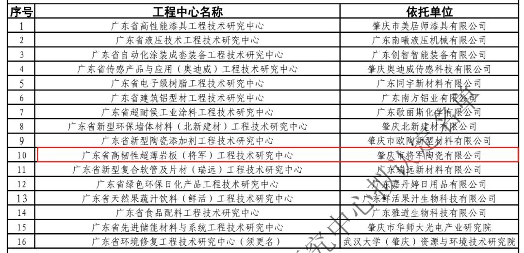 實(shí)力見(jiàn)證 再登巔峰|將軍陶瓷集團(tuán)榮獲“廣東省工程技術(shù)研究中心”認(rèn)定(圖3)